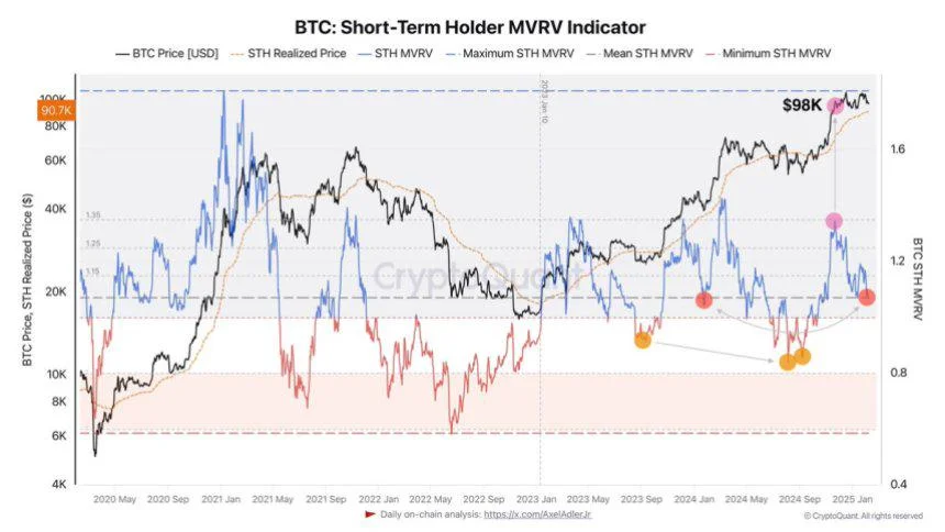 Bitcoin Indicator Signals Short-Term Holders Have Been Taking Profits – Is The Next Rally Near?