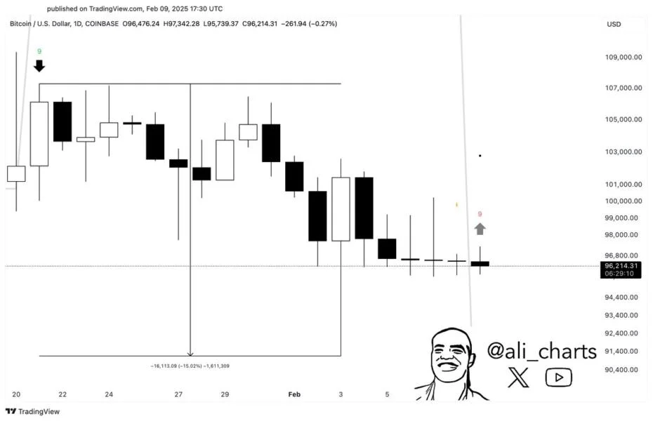 Bitcoin Indicator That Timed January Top Now Gives Signal To Buy