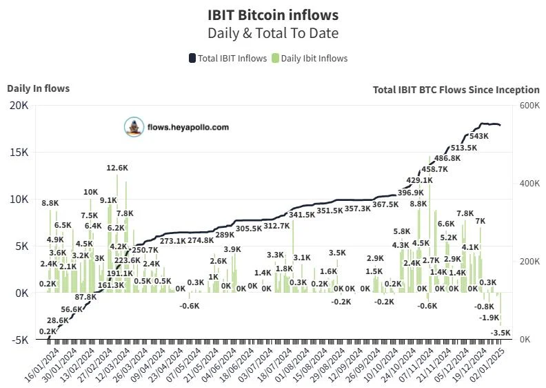 Bitcoin investors pull $333M from BlackRock IBIT ETF in record outflow