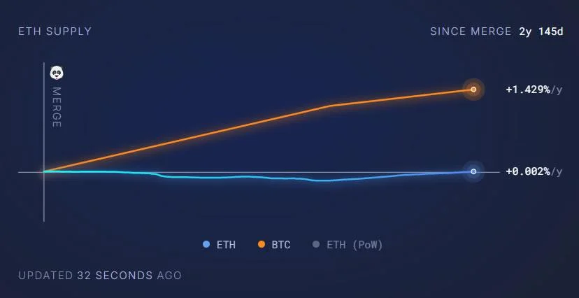 ‘Bitcoin... is cooked’ — ETH researcher sparks debate over ‘sound money’