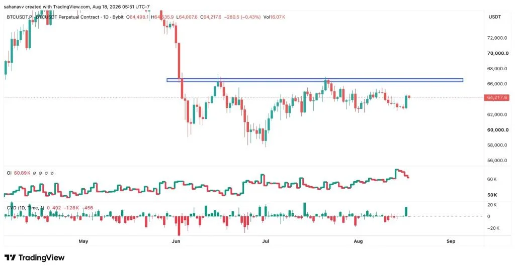 Bitcoin is Facing Rising Selling Pressure: Can BTC Price Hold Its Key Support?
