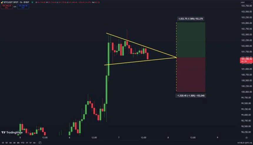 Bitcoin Is Forming A Symmetrical Triangle – Breakout Or Breakdown?