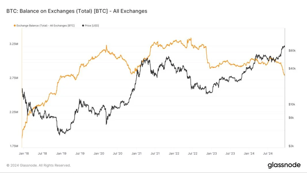 Bitcoin Is Leaving Exchanges in Batches of $10M or More: Van Straten