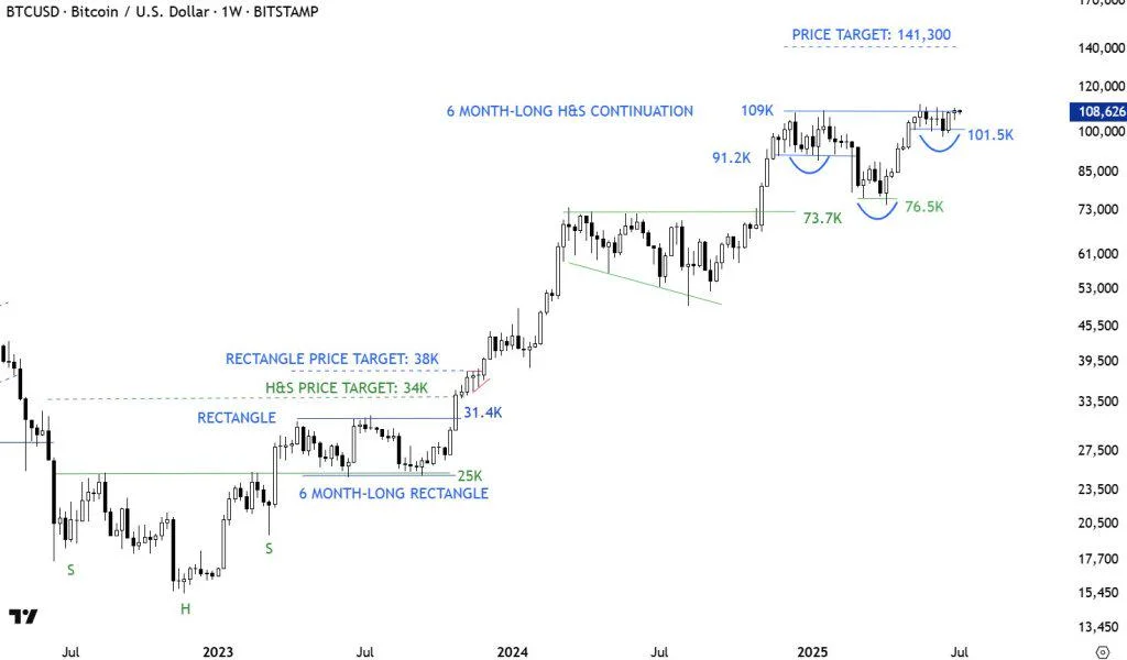 Bitcoin Is One Candle Away From $141,300 Breakout, Chart Master Warns