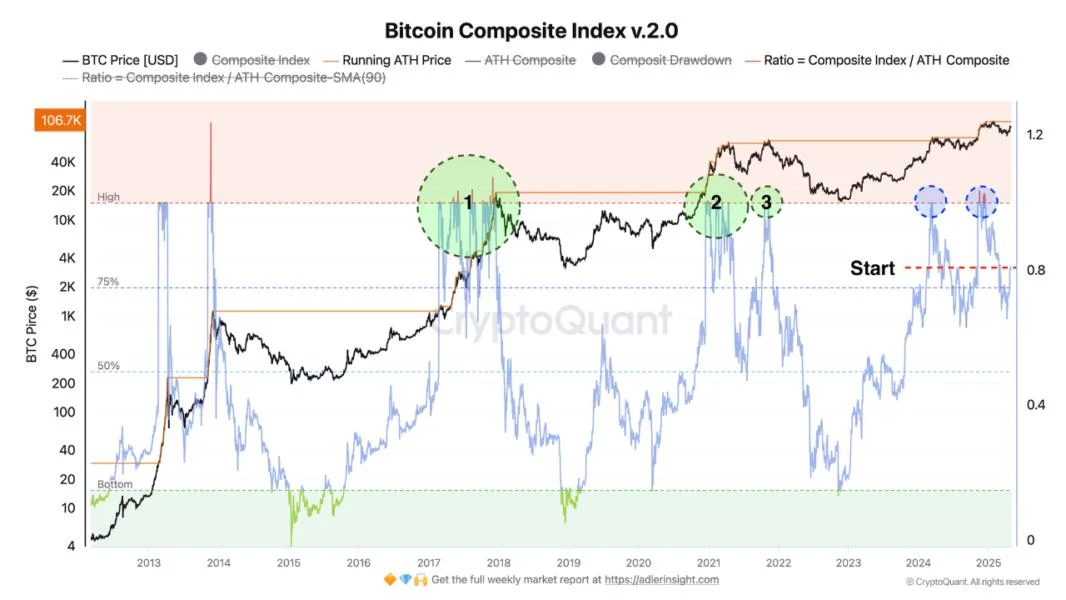 Bitcoin Is Warming Up: Analyst Maps 3 Scenarios That Could Trigger the Next Big Rally