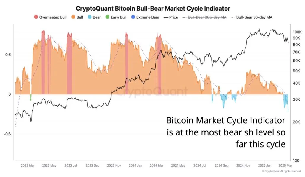 Bitcoin jumps 7% despite metrics flashing ‘bearish territory’