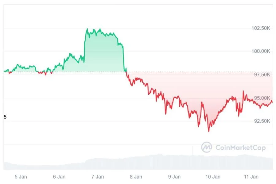 Bitcoin koers worstelt momentum te herpakken terwijl Bitcoin SV 14% pumpt – nu BTC kopen?