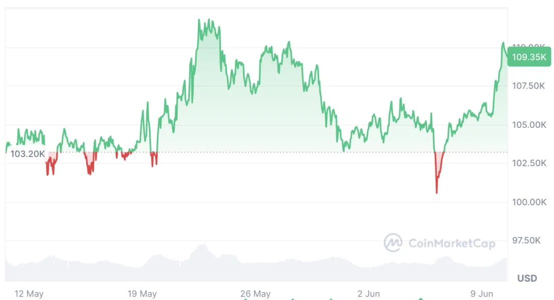 Bitcoin lacks strong catalyst to beat its $112K ATH: Analyst