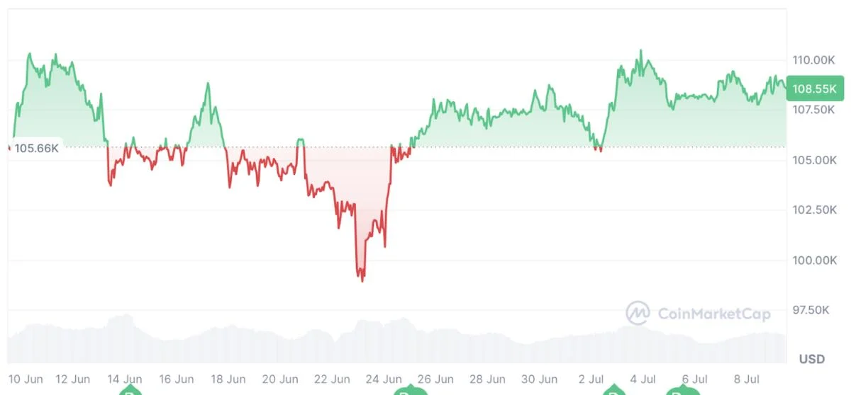 Bitcoin lacks ‘sustained momentum’ for new high as traders are hesitant