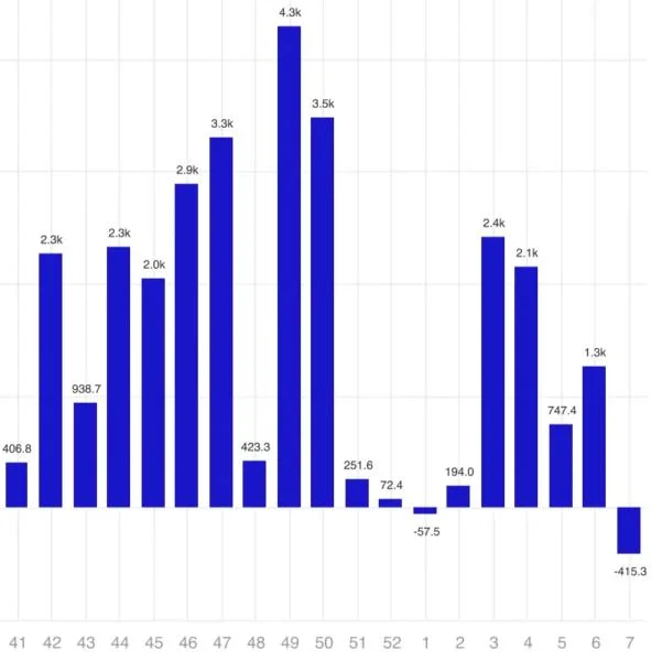 Bitcoin leads first major weekly crypto ETP outflows of 2025 at $430M