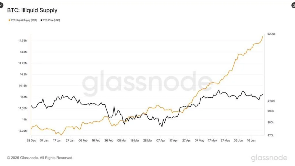 Bitcoin Lockdown: 14 Million BTC Now In Cold Storage As Holders Dig In