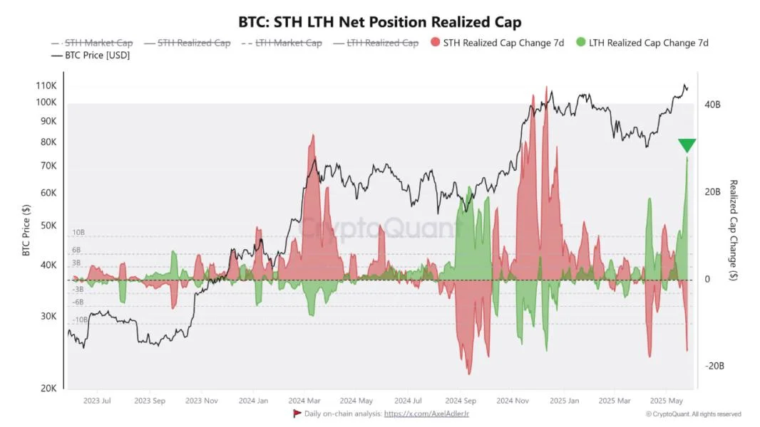 Bitcoin long-term holders ‘quietly capitalizing’ with drop to $109K