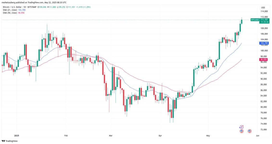 Bitcoin 'looks exhausted' as next bear market yields $69K target