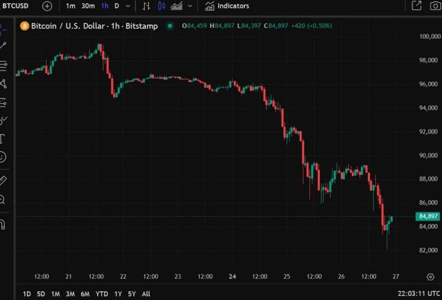 Bitcoin losses, lows under US$84K