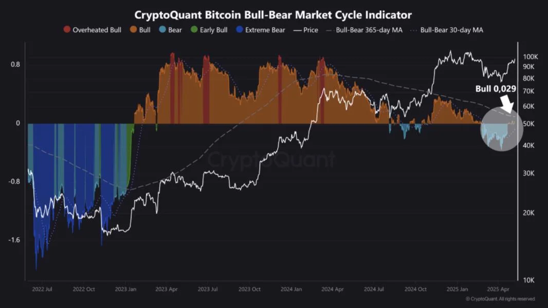 Bitcoin Market Cycle Indicator Hints At Bullish Breakout Ahead, Analyst Says
