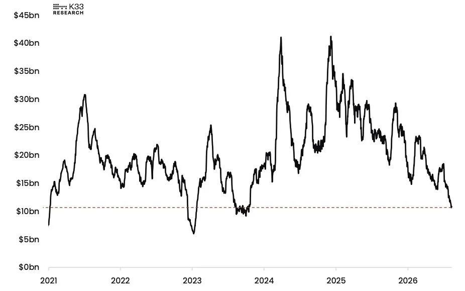 Bitcoin market in ‘hibernation’ as perp trading activity sinks to three-year low ahead of US CPI release: K33