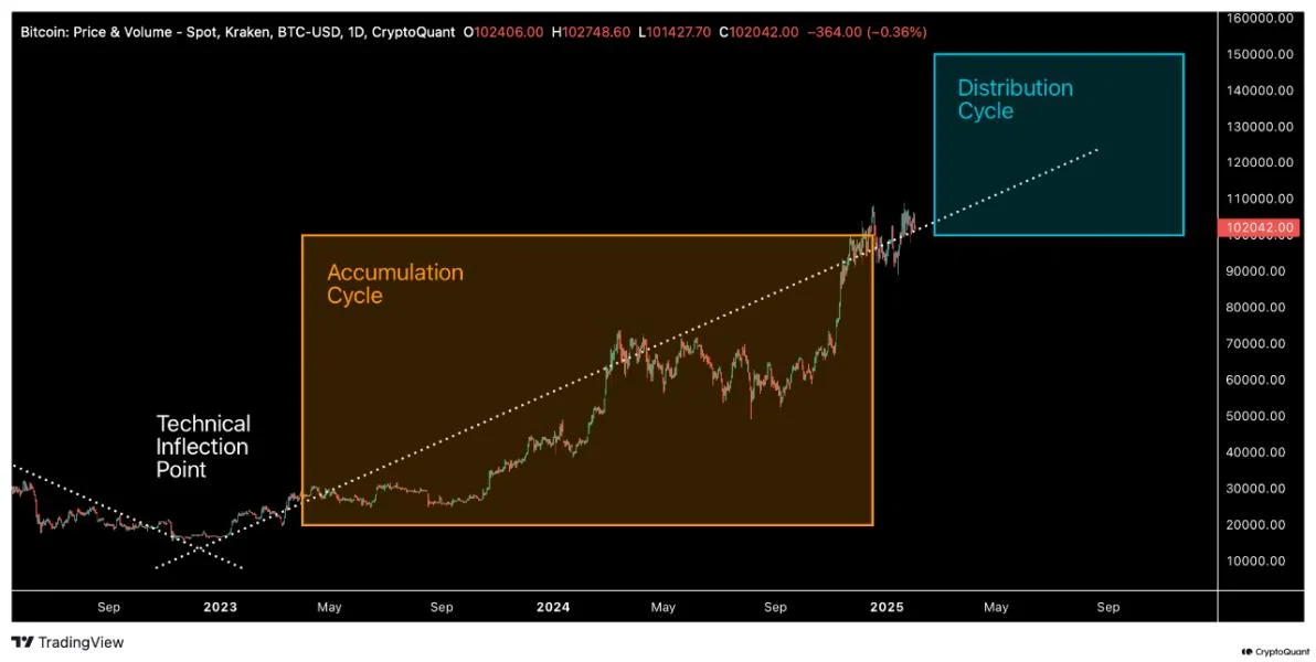 Bitcoin Market Performance Shows Signs of Distribution Cycle, Analyst Reveals