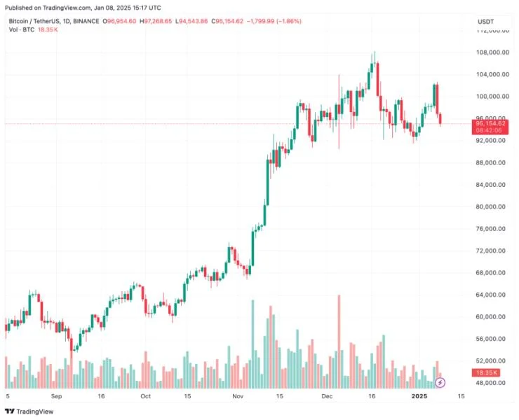 Bitcoin May Rally In Q1 2025 Driven By US Fed’s Money Printing, Predicts Arthur Hayes