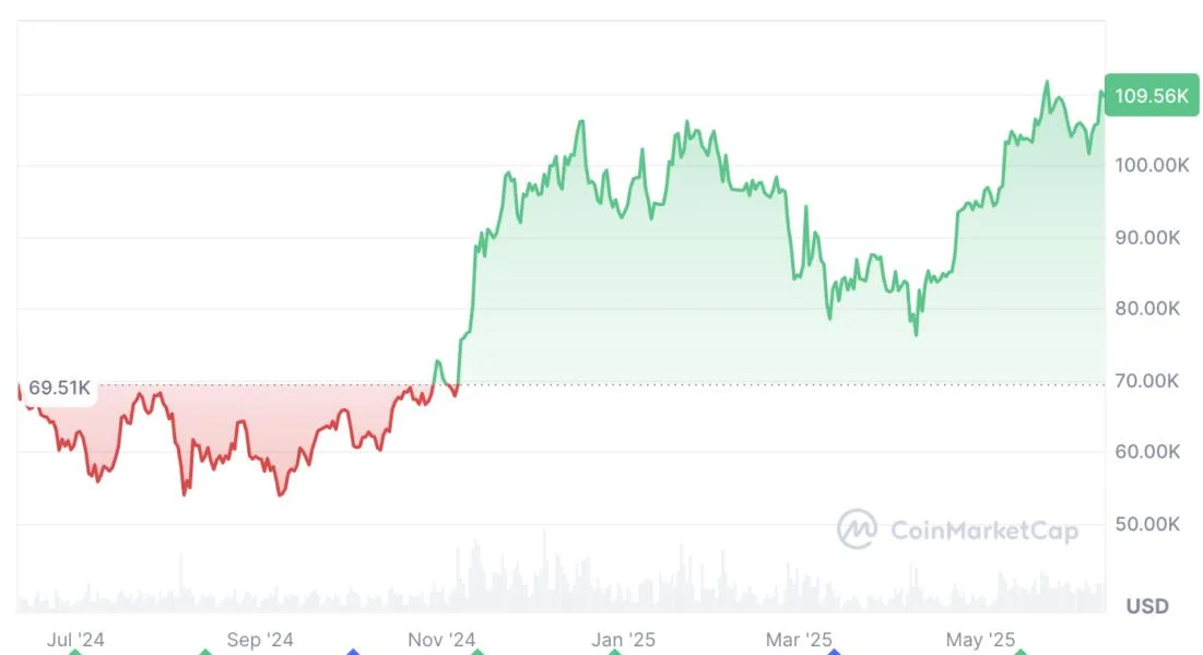 Bitcoin may struggle in Q3 as eyes turn to Ethereum’s ‘catch-up’ — Analysts