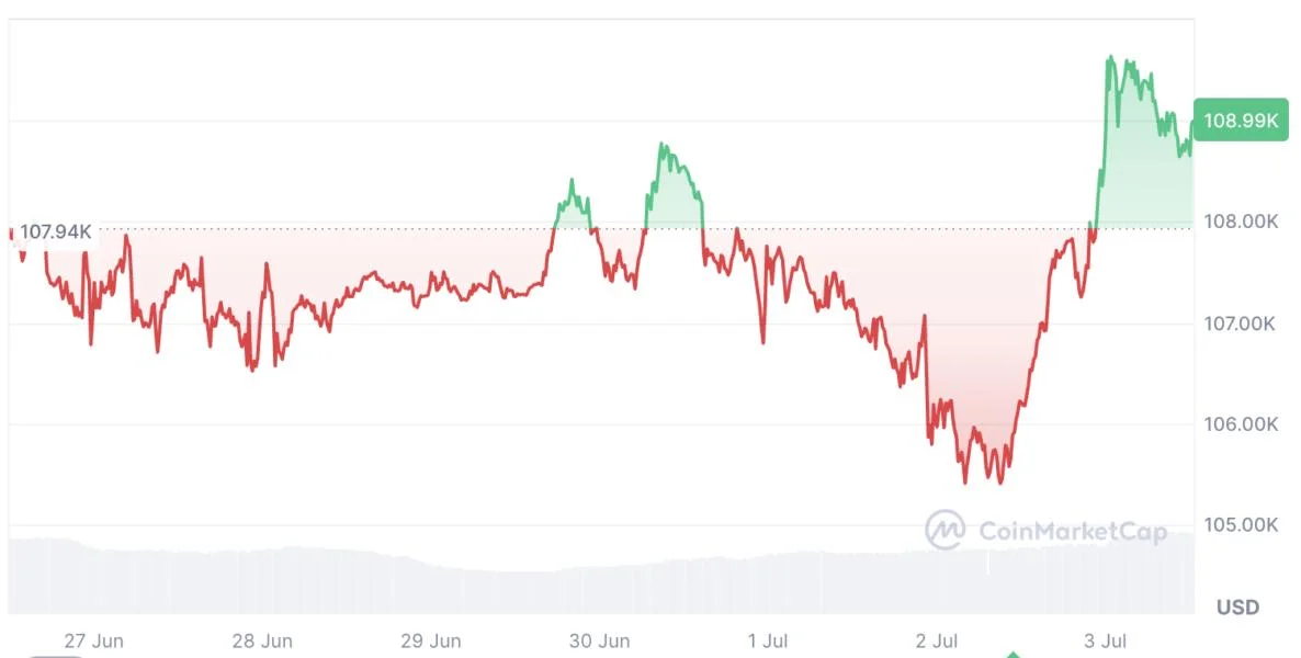 Bitcoin may tap $116K in July amid ‘perfect storm’ of macro catalysts