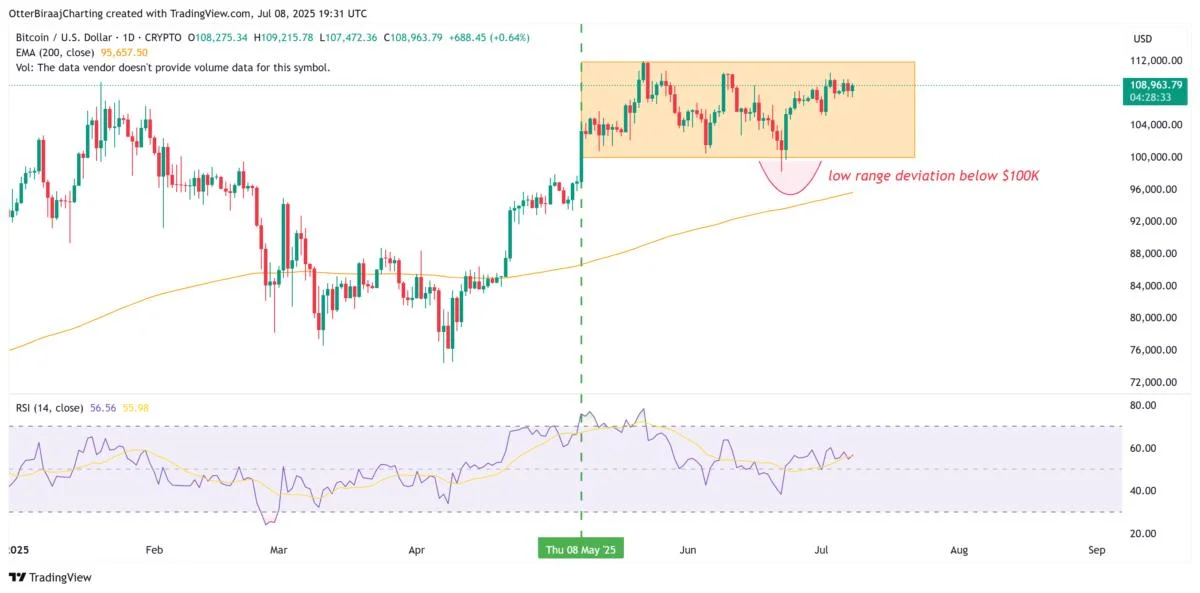 Bitcoin metric says $100K BTC was the bottom: When will a rally to new highs start?