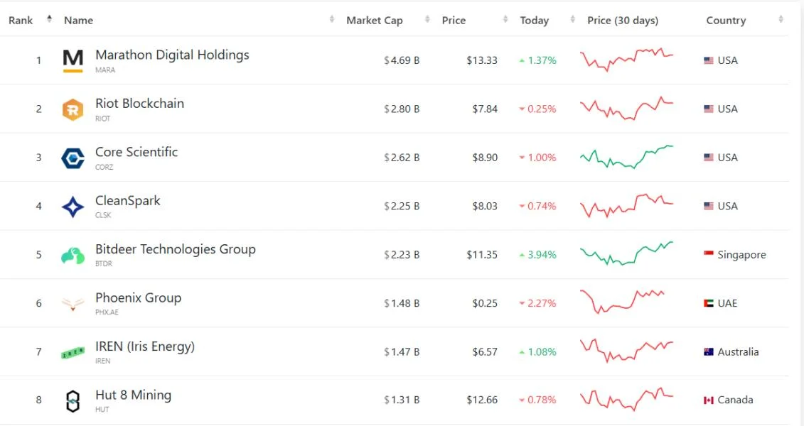 Bitcoin Miner Phoenix Group Posts $154 Million Loss and 54% Revenue Decline in Q1 2025