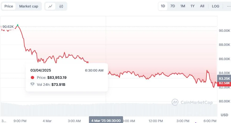 Bitcoin Miner Riot Platforms' Output Drops 11% From January as Volatility Rises