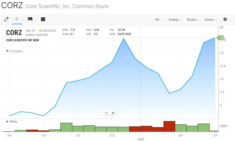 Bitcoin miners gambled on AI last year, and it paid off