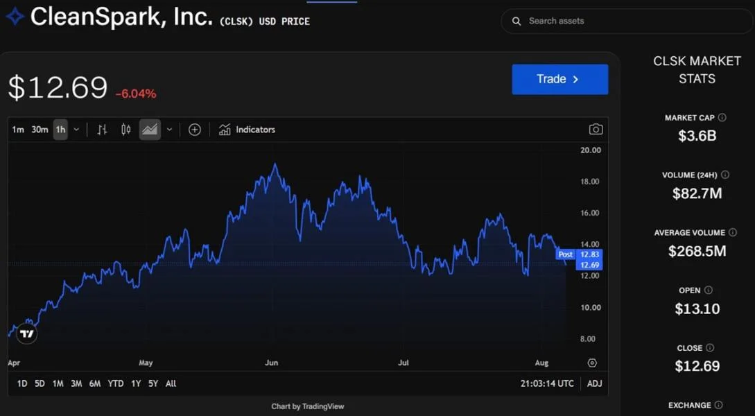 Bitcoin miners MARA and CleanSpark post double-digital revenue drops as AI infrastructure pivot continues