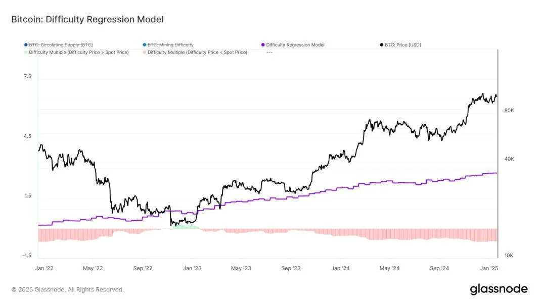 Bitcoin miners see 3x profit margins despite higher network difficulty