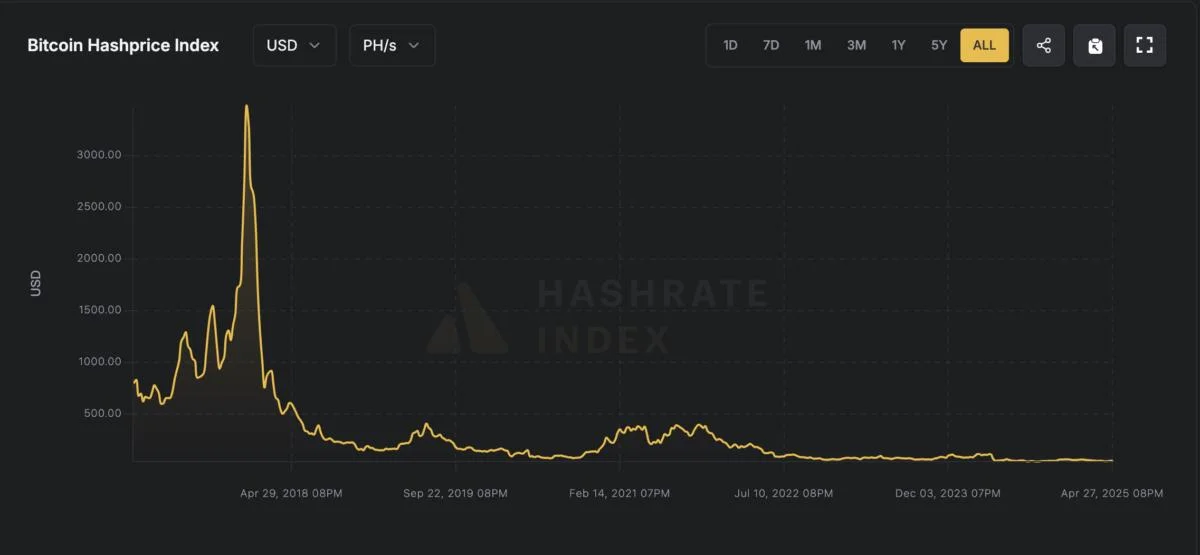 Bitcoin miners should pay costs in depreciating currency — Ledn exec