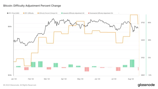 Bitcoin mining difficulty drops by over 4%