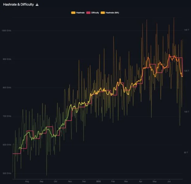 Bitcoin mining difficulty sees biggest drop since 2021 China ban amid hashrate slump