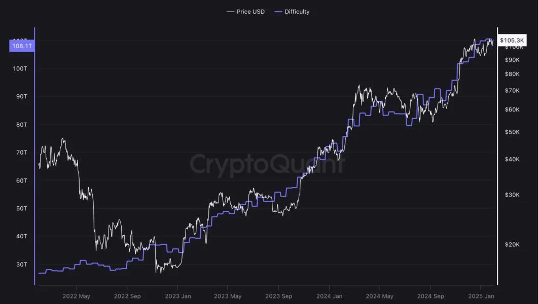 Bitcoin mining hashrate set to slow down — Here’s why