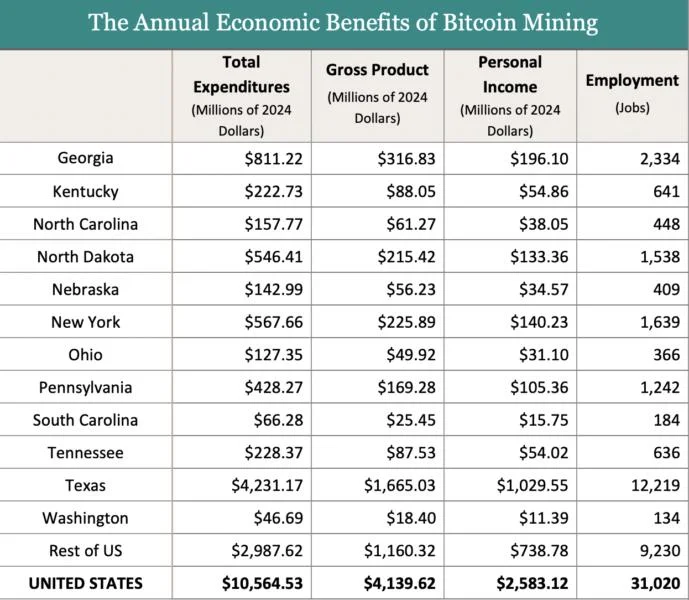 Bitcoin mining industry created over 31K jobs in the US: Report