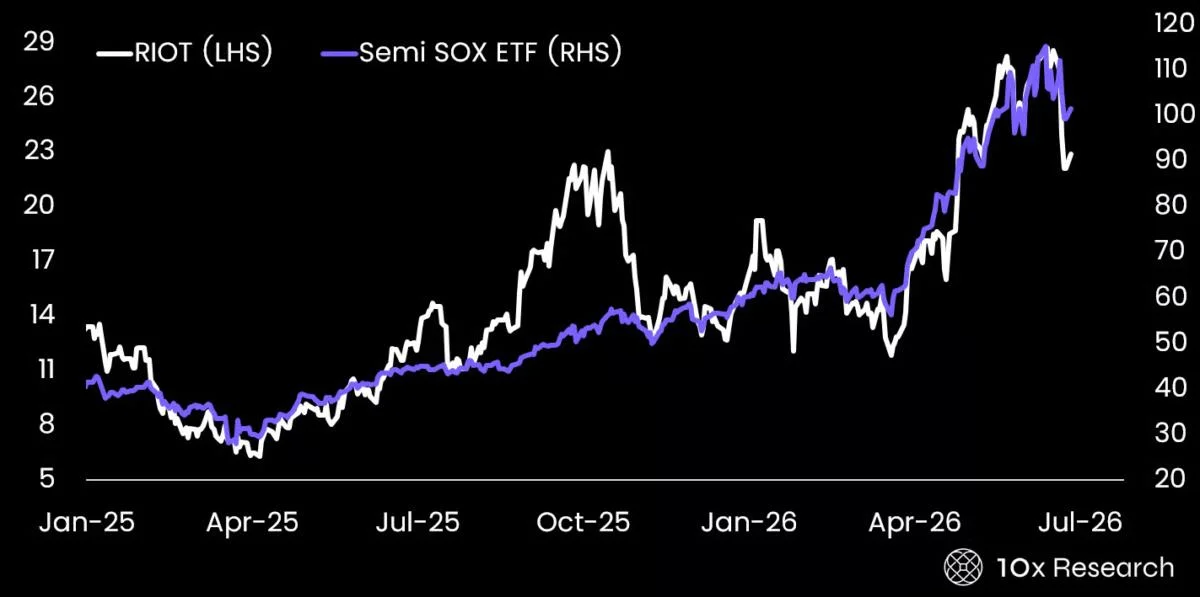 Bitcoin Mining Stocks Sink 20% – How Did BTC Price Avoid the Damage?