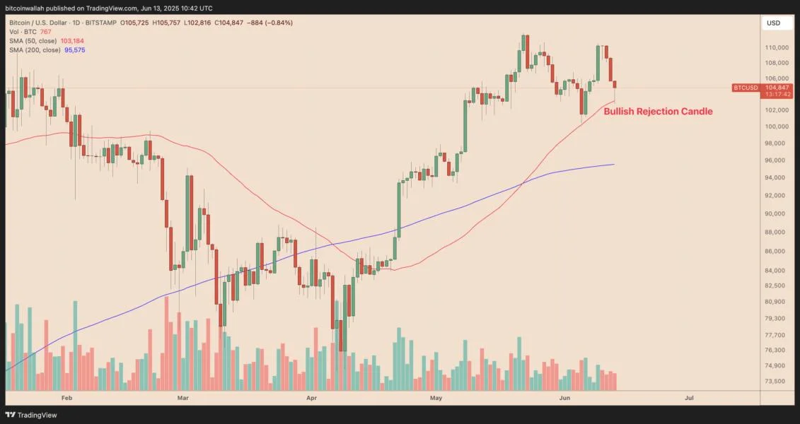 Bitcoin mirrors 80% rally setup that preceded 2024 Israel-Iran conflict