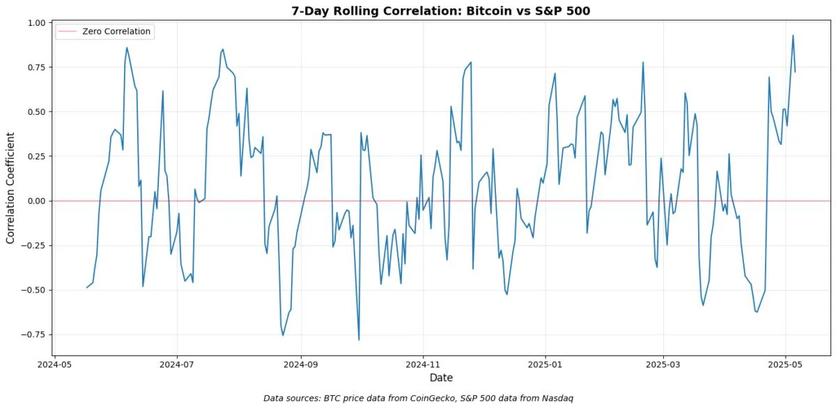 Bitcoin more of a ‘diversifier’ than safe-haven asset: Report
