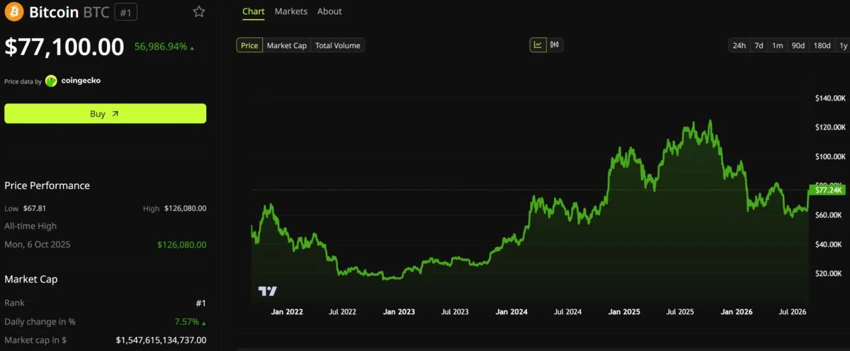 Bitcoin Moved 140x Faster than Stocks This Week: $80,000 this Weekend?