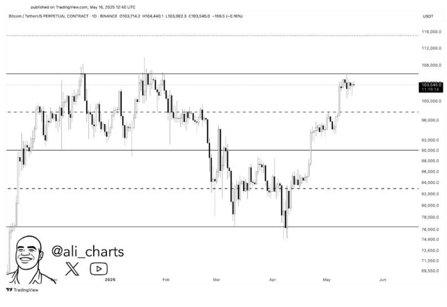 Bitcoin Must Close Above $107,000 To Confirm Breakout Or Risk Dropping To $98K