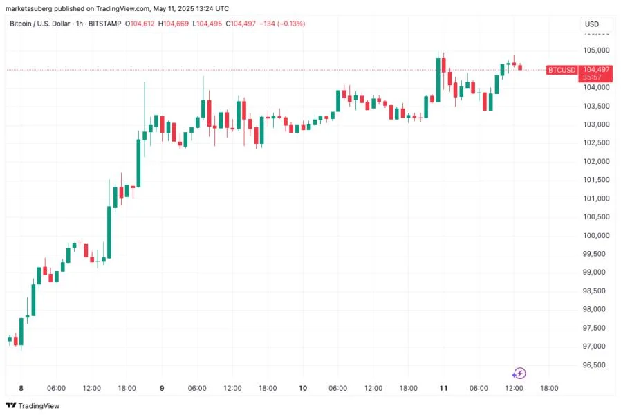 Bitcoin must close the week above this level to start 'price discovery 2'