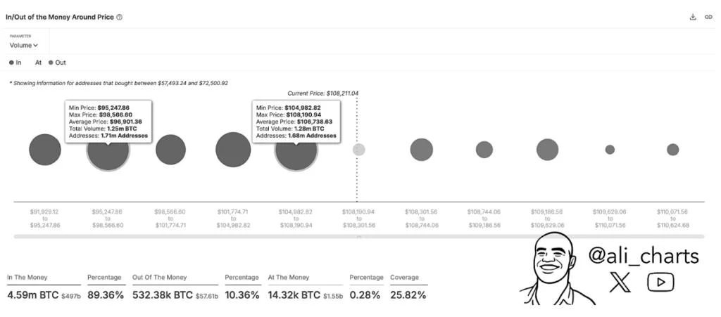Bitcoin Must Hold $106,000 And $98,000 To Avoid Breakdown
