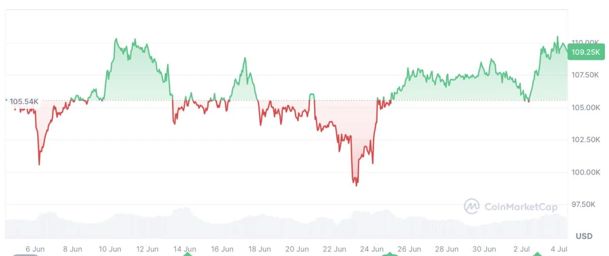 Bitcoin must hold above $108K or risk a bearish spiral