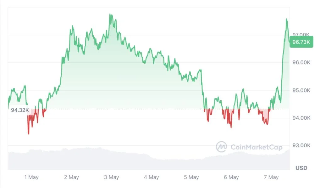 Bitcoin must hold above $95K or face short-term rejection: Bitfinex
