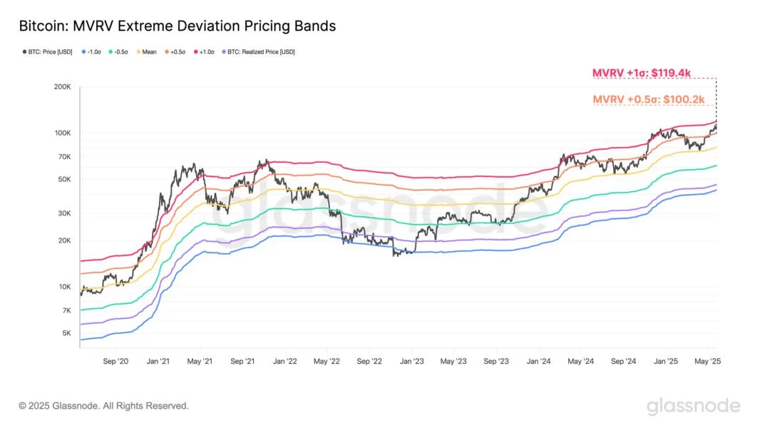 Bitcoin MVRV Ratio Signals Price Hot, But Not In Danger Zone Yet