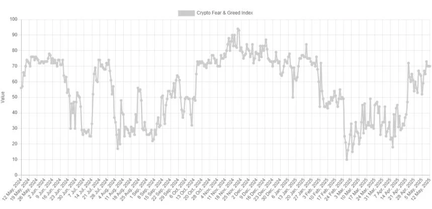 Bitcoin Near ATH, But Still No Extreme Greed: Green Sign For Bull Run?