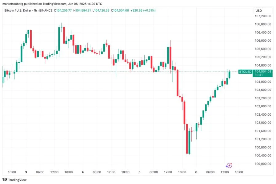 Bitcoin nears $105K as Donald Trump demands 'full point' Fed rate cut