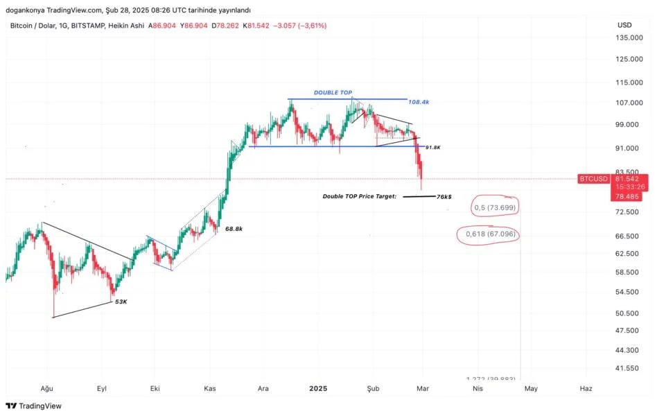 Bitcoin Nears $76,000 Target Amid Price Correction — But Will This Support Hold?