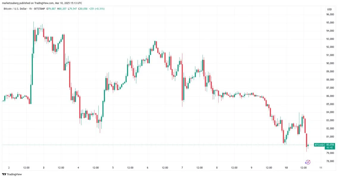 Bitcoin nears $78K lows as US stocks dive at the Wall Street open