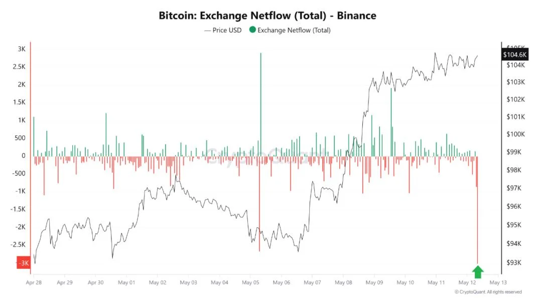 Bitcoin Nears All-Time High as $312M BTC Exit Binance Following US-China Trade Deal